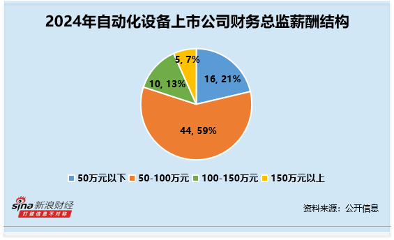 自动化设备行业财务总监CFO观察：田中精机刘广涛薪酬与公司业绩倒挂 薪酬74万元涨11% 归母净利润下滑1655%