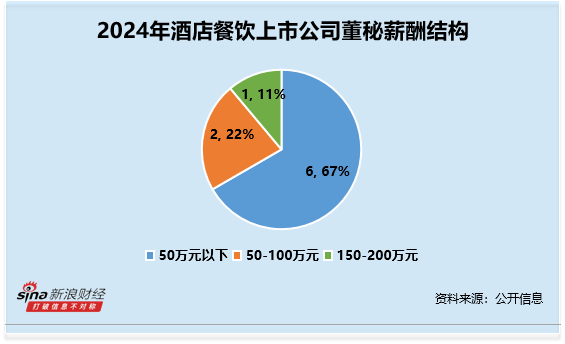 酒店餐饮行业董秘观察：全聚德唐颖2024年薪酬为62万元 较前一年涨幅超60%