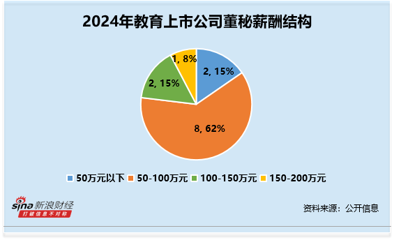教育行业董秘观察：*ST传智陈碧琳33岁 为行业内最年轻 2024 年薪酬75万元