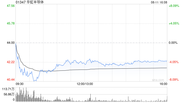 高盛：降华虹半导体今年盈测23% 维持“中性”评级 目标价上调至46.9港元