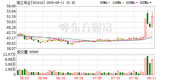 浙江华业2025年半年度拟每10股派发现金红利4元