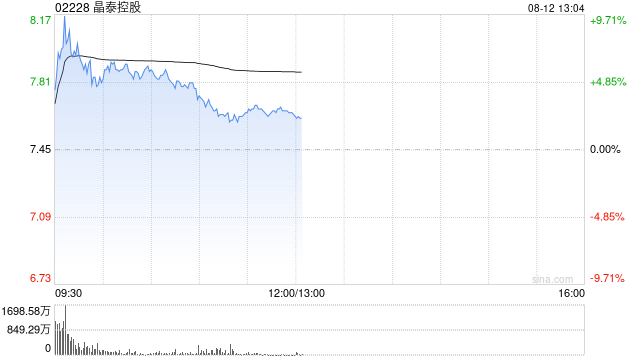 晶泰控股盘中涨超8% 预计上半年营收同增至少约387%