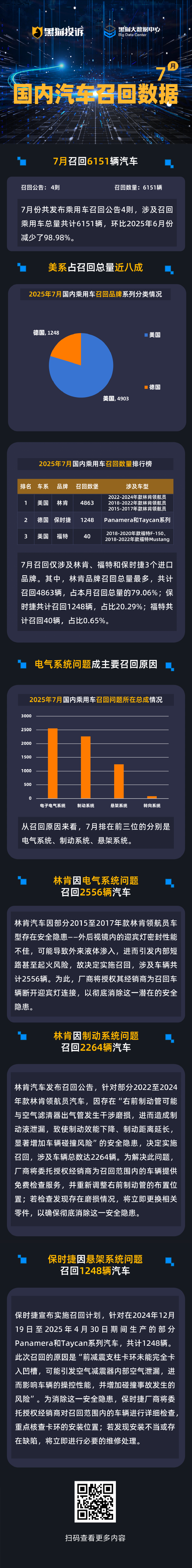 黑猫投诉发布7月国内汽车召回数据：美系占召回总量近八成 电气系统问题成召回主因