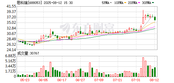 思科瑞股东宁波通泰信拟询价转让220万股