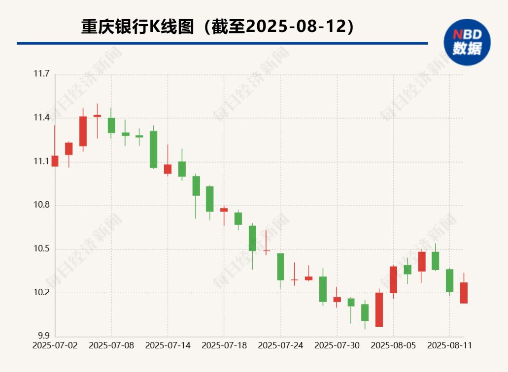重庆银行1.5%股权将易主：重庆水投集团计划减持不超过5200万股，重庆地产集团拟最高出资5.8亿元接手