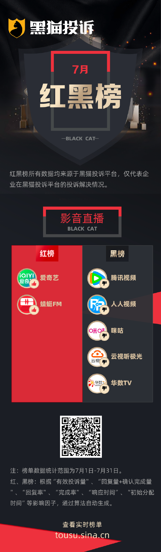 7月黑猫投诉影音直播领域红黑榜：腾讯视频自动扣费前无显著提醒
