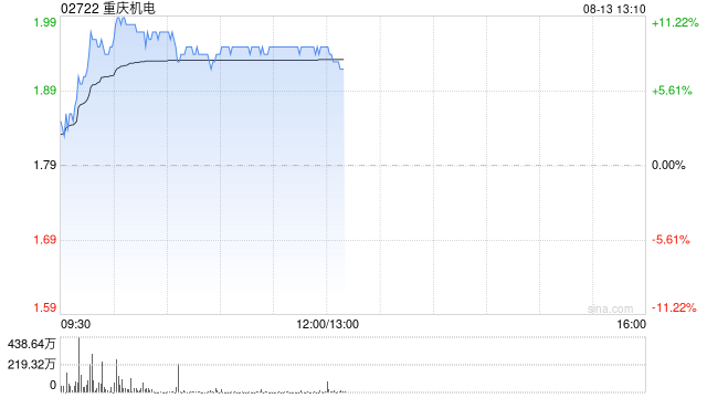 重庆机电午前涨超8% 预计中期纯利同比增长约50%