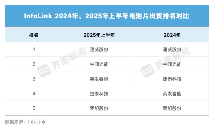 最新光伏双榜单出炉，透露了哪些信号？
