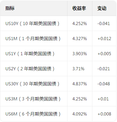 投资者消化最新通胀数据，美国国债收益率下跌
