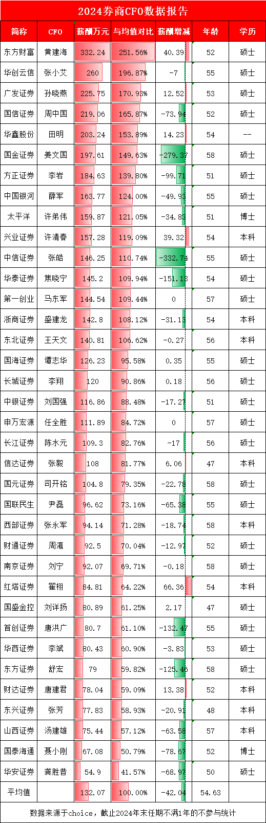 山西证券财务负责人汤建雄年薪75万是券商行业CFO平均薪酬的57%，董事长侯巍、总经理王怡里，该给CFO加薪了