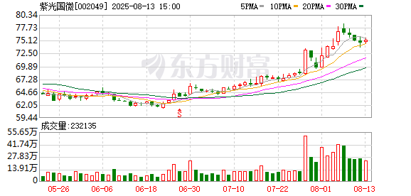紫光国微：公司及控股子公司无逾期债务对应的担保余额