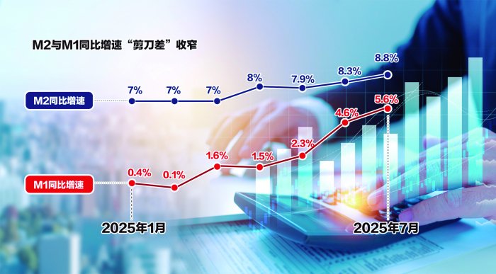 7月社融、M2增速保持较高水平 资金循环效率提升