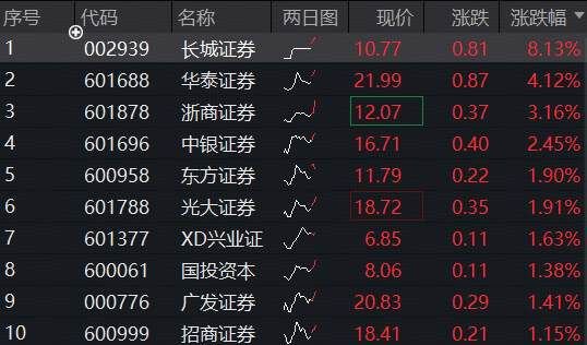 牛市看券商，券商ETF（512000）上探2%，刷新年内新高！基金经理喊话：滞涨券商不容忽视！