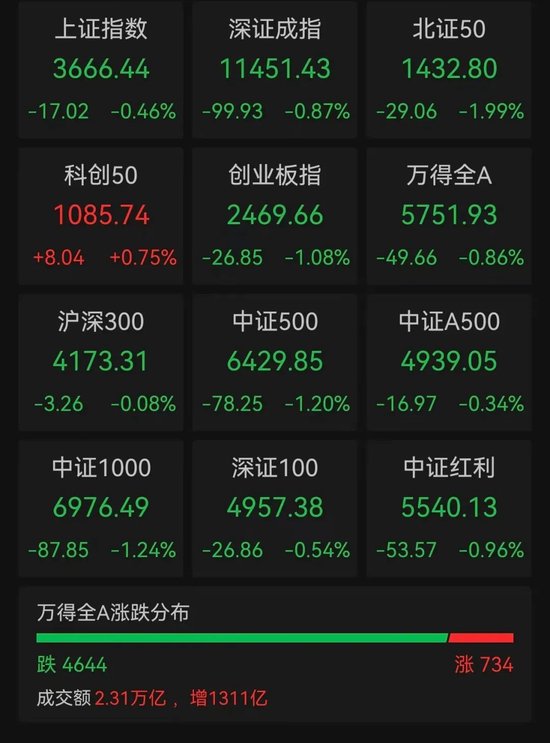 A股超4600股下跌，一日内21家公司拟套现