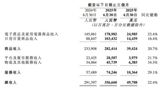 京东净利腰斩！外卖等新业务现百亿级经营亏损