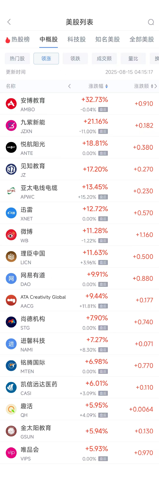周四热门中概股多数下跌 唯品会涨5.93%，阿里巴巴跌3.64%