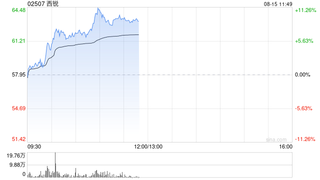 西锐盘中一度涨超11%创新高 年内股价已累计涨超2倍