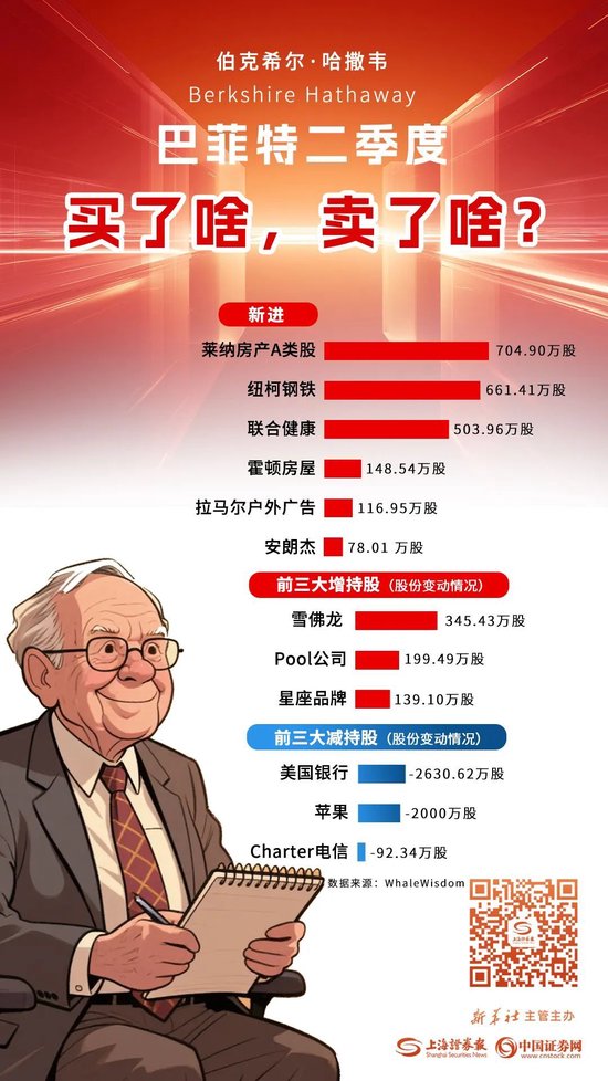 不香了？巴菲特再度抛售苹果