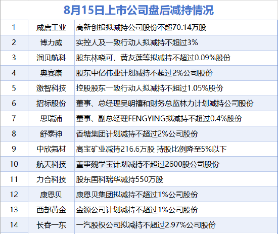 8月15日增减持汇总：康恩贝等14家公司减持 暂无A股增持（表）