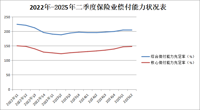 险资持续加仓股票：配置余额已达3万亿元，较去年二季度增47.57%