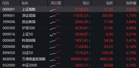 牛！沪指创近10年新高，全市场成交创历史第三高，恒科指涨1%，科网股普涨，国债大跌，商品分化