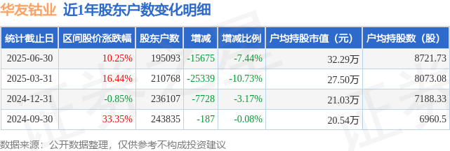 华友钴业(603799)6月30日股东户数19.51万户，较上期减少7.44%