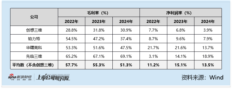 创想三维冲刺港股IPO：腾讯为其股东 毛利率净利率研发均落后同行 原最大客户收入贡献降六成
