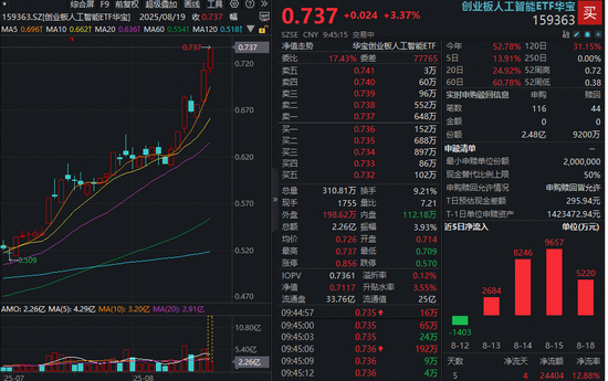 光模块抱团走强！“易中天”集体飙升超5%，高“光”创业板人工智能ETF（159363）涨超3%放量突破