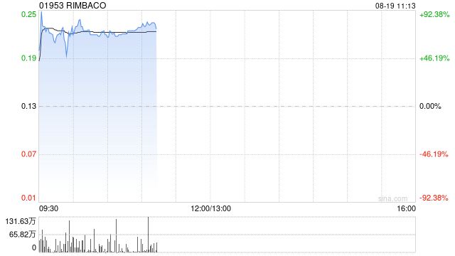 RIMBACO早盘一度飙升逾100% 公司宣派特別息每股0.037港元