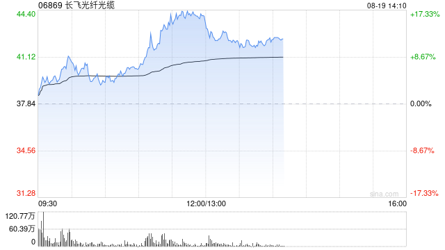 长飞光纤光缆午前涨超15%创新高 年内股价已累计飙升2.5倍