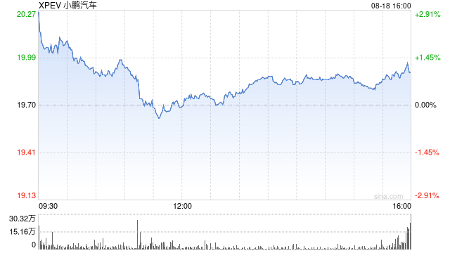 小鹏汽车第二季度营收183亿元 经调净亏损3.9亿元