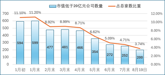 重要信号！低市值公司数量，骤减