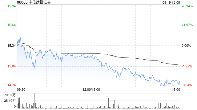 中信建投证券获易方达基金增持23.35万股 每股作价13.7港元