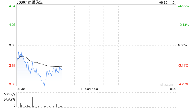 中金：维持康哲药业跑赢行业评级 升目标价至15.40港元