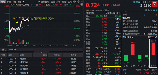 阅兵重磅发布！中航成飞急速冲高6%，代码有“八一”的国防军工ETF（512810）拉升翻红，5200万资金提前埋伏