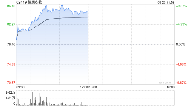 德康农牧午前涨超7% 中期调整前利润同比大增250.6%至12.73亿元