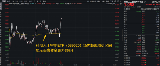 国产AI走出独立行情！科创人工智能ETF（589520）逆市上涨0．57%冲击日线4连阳，芯原股份涨超10%再创新高