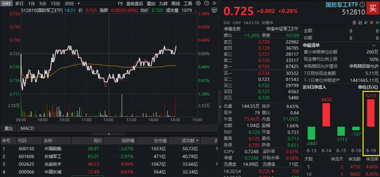 阅兵突出展示新域新质力量！光启技术午后涨停，国防军工ETF（512810）二度翻红！机构：关注新质战斗力