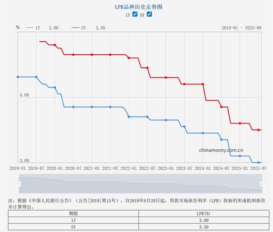 8月LPR报价维持不变 专家：短期内通过引导LPR报价下调强化逆周期调节的必要性不高