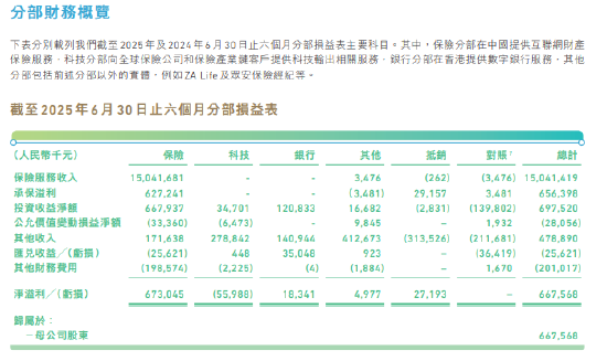 众安在线：上半年归母净利润6.68亿元，同比增1103.5%