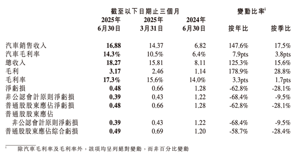 小鹏Q2财报飞起：营收暴涨125% 毛利率反超特斯拉