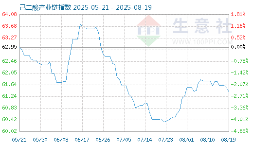 8月20日己二酸产业链情报