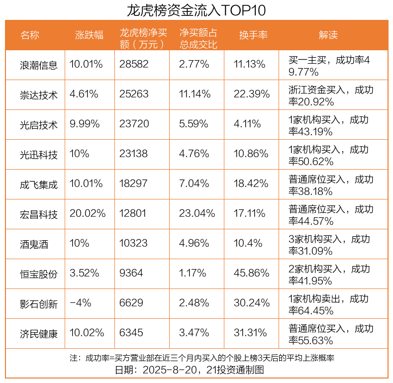 2.86亿资金抢筹浪潮信息，机构狂买利欧股份（名单）丨龙虎榜