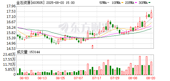 金石资源：2025年半年度归属于上市公司股东的净利润为126144898.28元