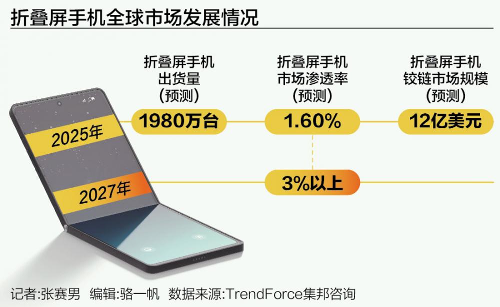 折叠屏手机赛道升温