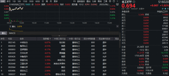 化工板块再起攻势，中核钛白涨超6%！“反内卷”成最强催化剂，机构：板块具备充分的向上弹性空间