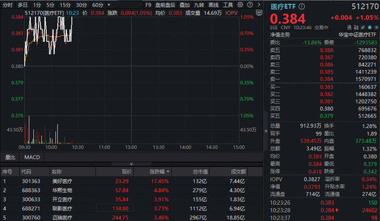 医疗继续活跃，迈瑞、联影携手大涨！医疗ETF（512170）涨逾1%！机构：创新药械双轮驱动板块估值修复