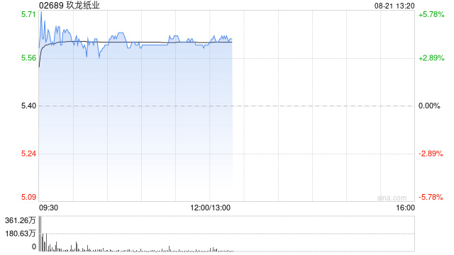 玖龙纸业早盘涨逾4% 预计年度纯利同比增长165%至190%