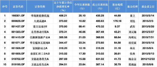 信澳新能源产业A：十年回报356%，近一年收益72%，二季度重仓华勤技术、佰维存储