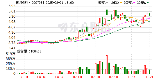 凯撒旅业：所持易生金服控股集团有限公司权益比例为20.31%